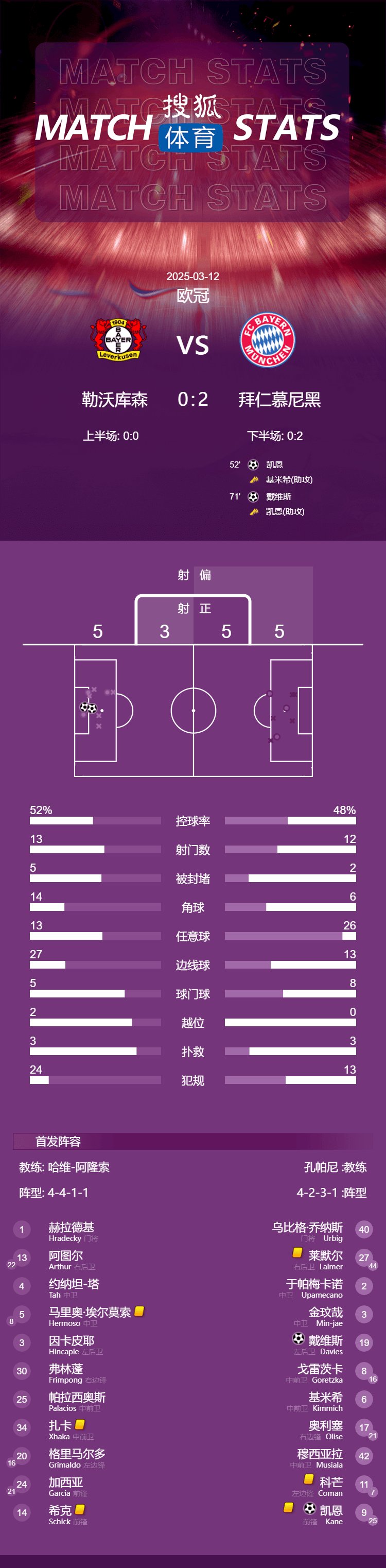 包含拜仁慕尼黑主场零封对手，豪取三分登顶积分榜的词条